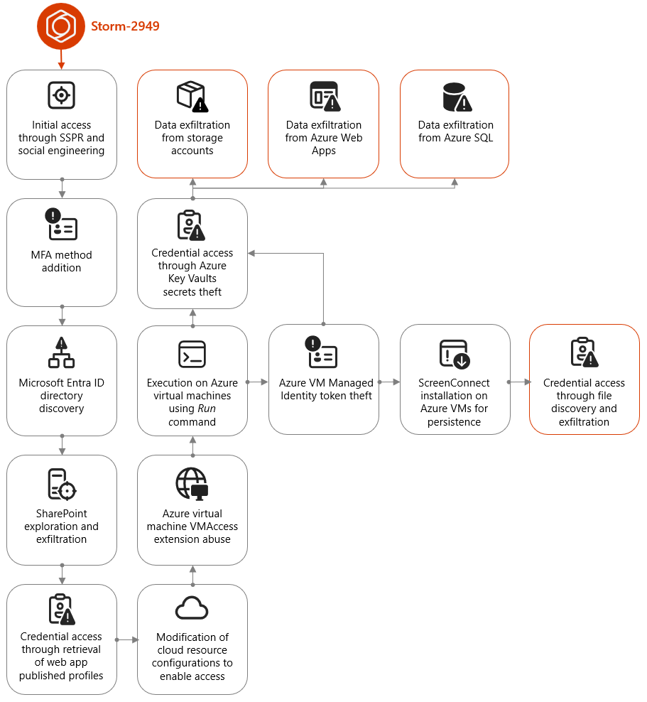 storm-2949_red_team_attack_chain