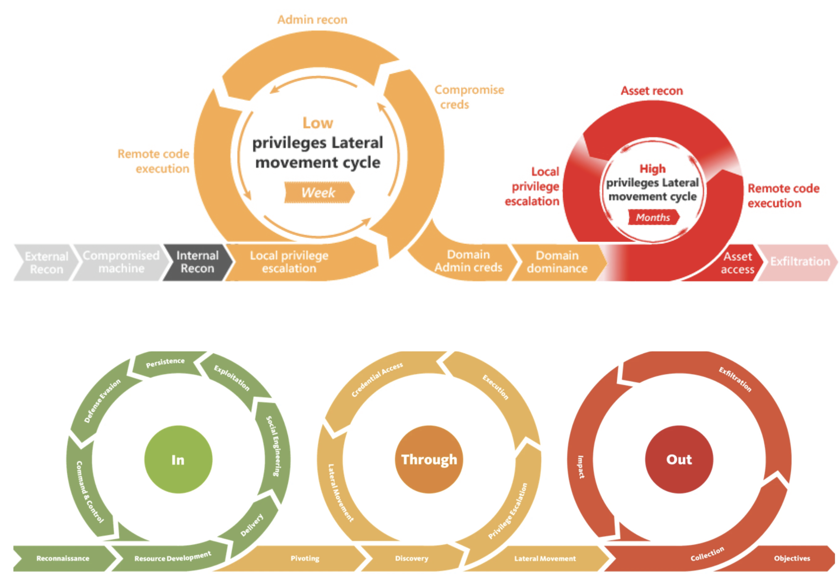 ad pentest in circles